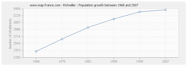 Population Richwiller