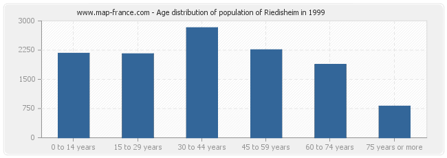Age distribution of population of Riedisheim in 1999
