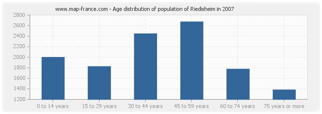 Age distribution of population of Riedisheim in 2007
