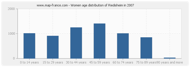 Women age distribution of Riedisheim in 2007