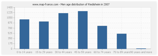 Men age distribution of Riedisheim in 2007