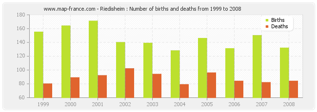 Riedisheim : Number of births and deaths from 1999 to 2008