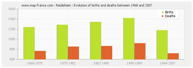 Riedisheim : Evolution of births and deaths between 1968 and 2007
