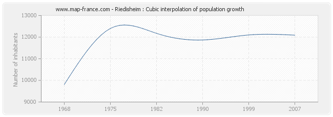 Riedisheim : Cubic interpolation of population growth