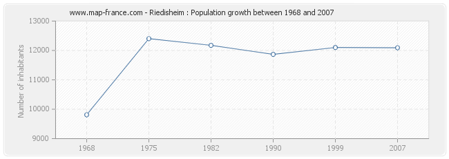 Population Riedisheim