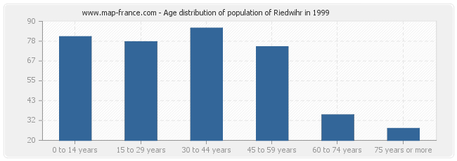 Age distribution of population of Riedwihr in 1999