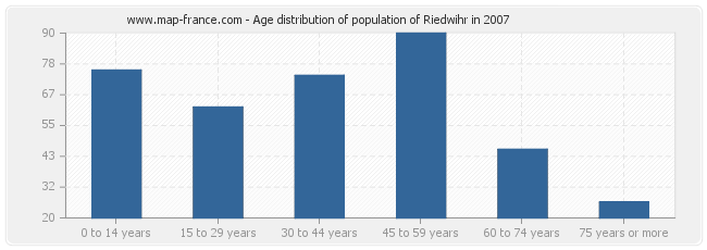 Age distribution of population of Riedwihr in 2007