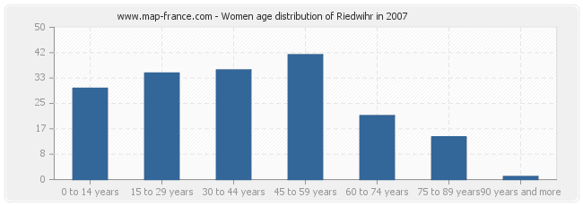 Women age distribution of Riedwihr in 2007