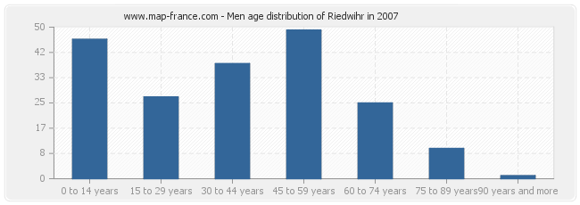Men age distribution of Riedwihr in 2007