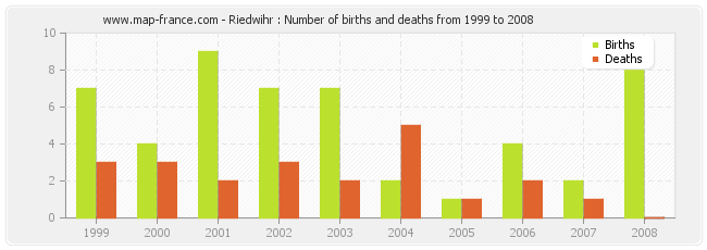 Riedwihr : Number of births and deaths from 1999 to 2008