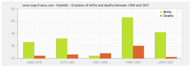 Riedwihr : Evolution of births and deaths between 1968 and 2007