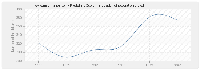Riedwihr : Cubic interpolation of population growth