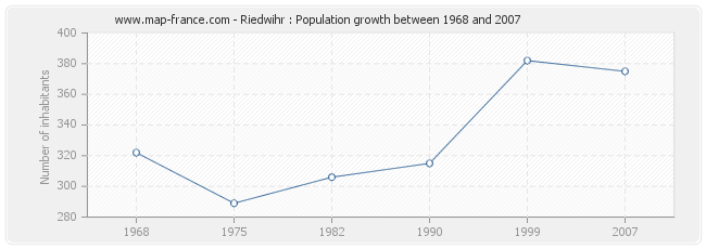 Population Riedwihr