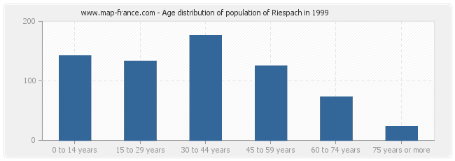 Age distribution of population of Riespach in 1999