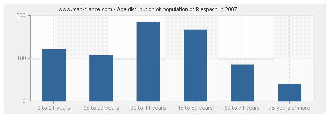 Age distribution of population of Riespach in 2007