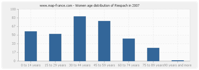 Women age distribution of Riespach in 2007
