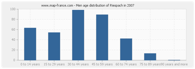 Men age distribution of Riespach in 2007