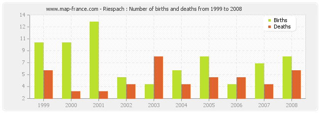 Riespach : Number of births and deaths from 1999 to 2008
