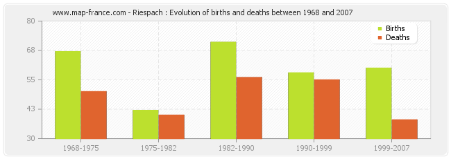 Riespach : Evolution of births and deaths between 1968 and 2007