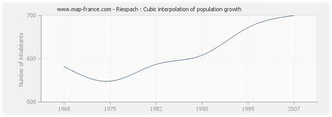 Riespach : Cubic interpolation of population growth