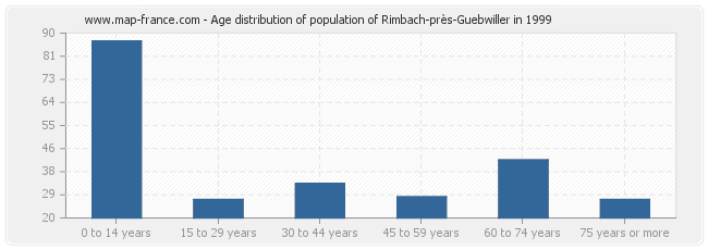 Age distribution of population of Rimbach-près-Guebwiller in 1999