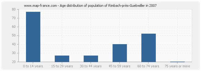 Age distribution of population of Rimbach-près-Guebwiller in 2007