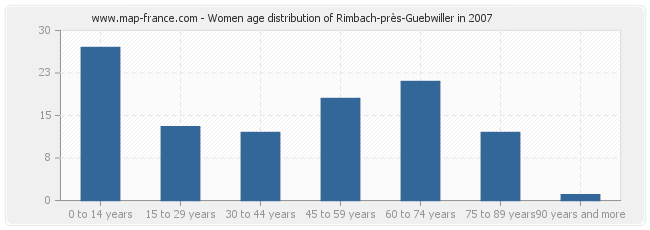 Women age distribution of Rimbach-près-Guebwiller in 2007