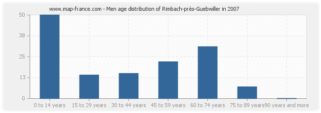 Men age distribution of Rimbach-près-Guebwiller in 2007