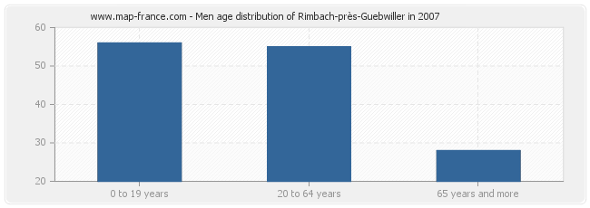Men age distribution of Rimbach-près-Guebwiller in 2007