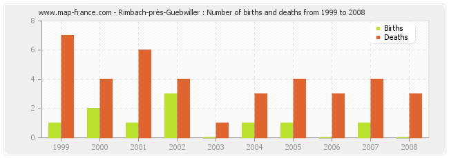 Rimbach-près-Guebwiller : Number of births and deaths from 1999 to 2008
