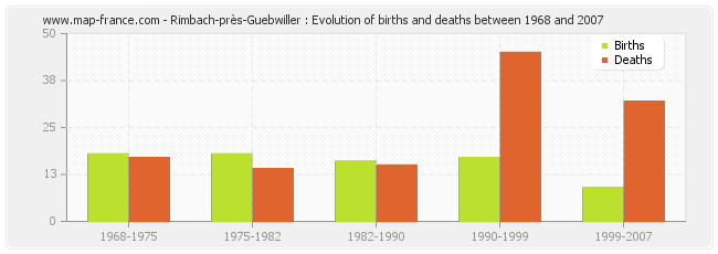 Rimbach-près-Guebwiller : Evolution of births and deaths between 1968 and 2007