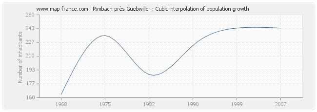 Rimbach-près-Guebwiller : Cubic interpolation of population growth