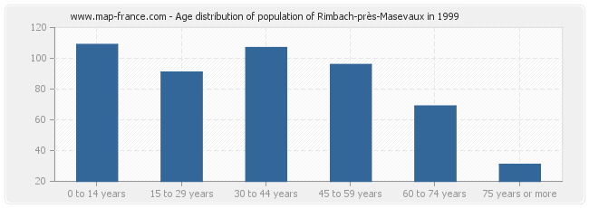 Age distribution of population of Rimbach-près-Masevaux in 1999