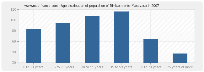 Age distribution of population of Rimbach-près-Masevaux in 2007