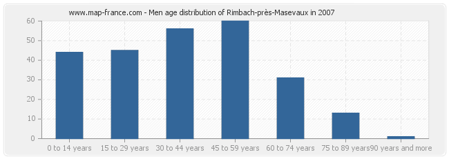 Men age distribution of Rimbach-près-Masevaux in 2007