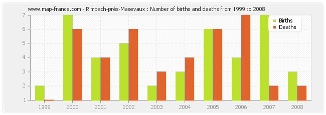 Rimbach-près-Masevaux : Number of births and deaths from 1999 to 2008