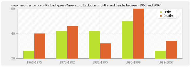Rimbach-près-Masevaux : Evolution of births and deaths between 1968 and 2007