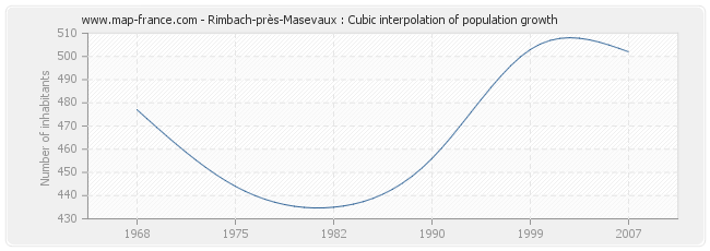 Rimbach-près-Masevaux : Cubic interpolation of population growth