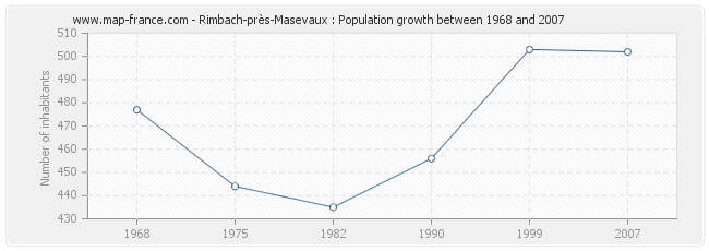 Population Rimbach-près-Masevaux