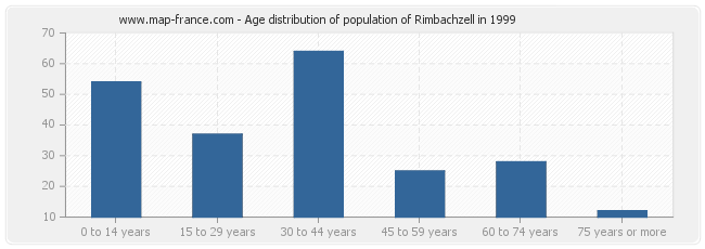 Age distribution of population of Rimbachzell in 1999