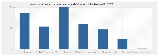 Women age distribution of Rimbachzell in 2007