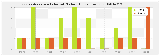 Rimbachzell : Number of births and deaths from 1999 to 2008