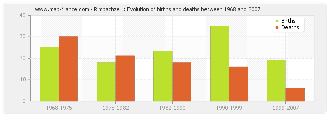Rimbachzell : Evolution of births and deaths between 1968 and 2007