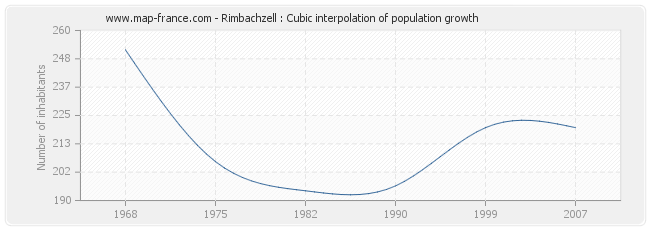 Rimbachzell : Cubic interpolation of population growth