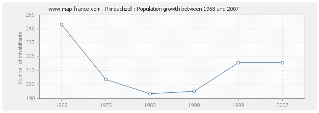 Population Rimbachzell