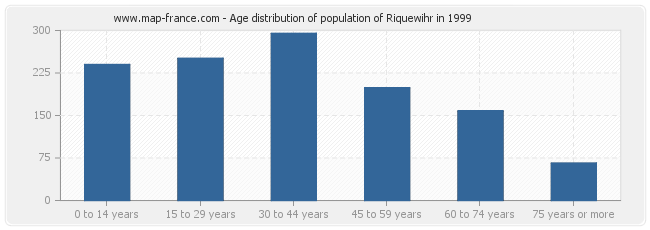 Age distribution of population of Riquewihr in 1999