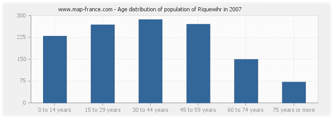 Age distribution of population of Riquewihr in 2007