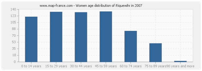 Women age distribution of Riquewihr in 2007