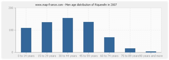 Men age distribution of Riquewihr in 2007