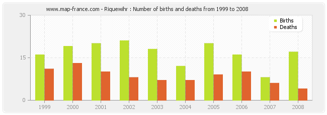 Riquewihr : Number of births and deaths from 1999 to 2008